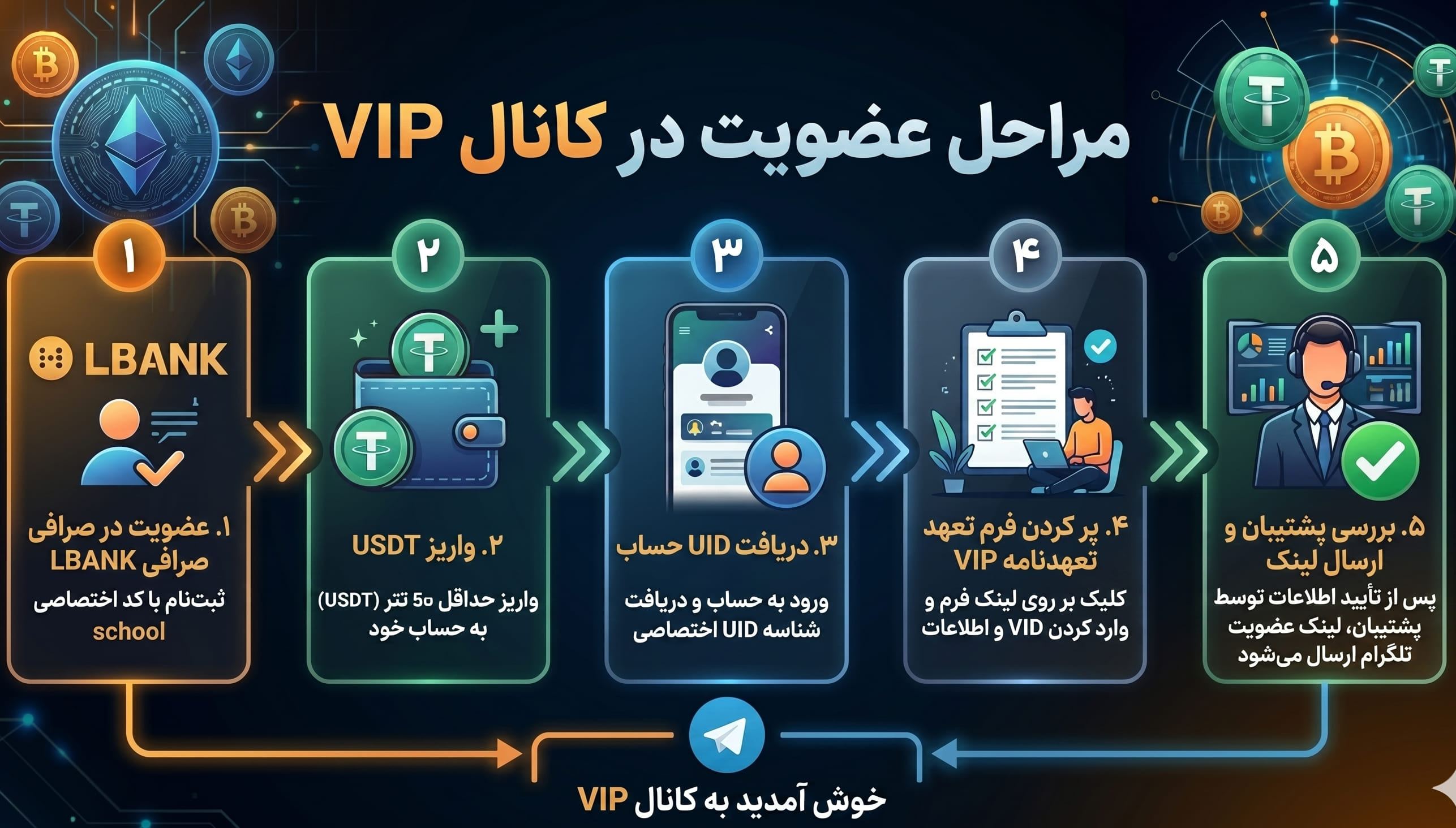 مراحل عضویت در کانال VIP: عضویت در LBANK، واریز USDT، دریافت UID، پر کردن تعهدنامه، بررسی پشتیبان و ارسال لینک